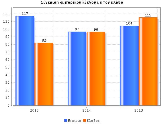 Ως ποσοστό επί των πωλήσεων διαμορφώνονται σε χαμηλά επίπεδα, στο 9,35%, έναντι μέσης τιμής 15,49% (βραχυπρόθεσμος δανεισμός προς πωλήσεις) στον κλάδο.