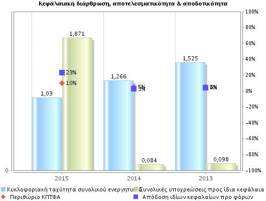 Ο λόγος των ξένων προς τα ίδια κεφάλαια (μόχλευση) εκτιμάται σε χαμηλά -αλλά αυξημένα έναντι του 2014- επίπεδα, στο 1,87 προς 1, έναντι μέσης τιμής 1,29 προς 1 στον κλάδο.