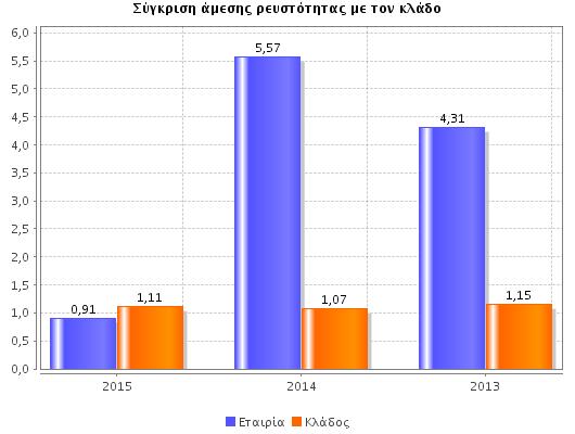 κλάδο. Τα κυκλοφορούντα στοιχεία του ενεργητικού ενισχύονται ως ποσοστό του συνολικού ενεργητικού, στο 86,20%, (60,77% το 2014), έναντι μέσης τιμής 63,56% στο σύνολο των επιχειρήσεων του κλάδου.