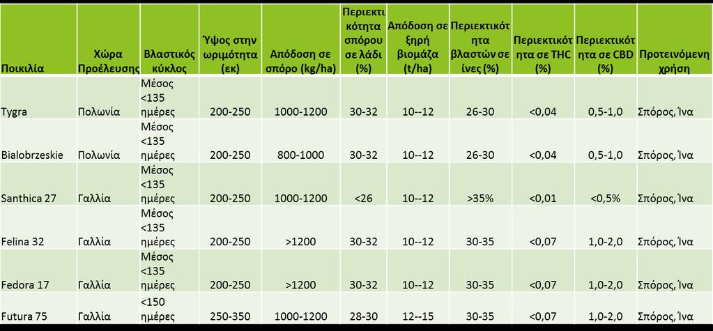 Χαρακτηριστικά των υπό αξιολόγηση ποικιλιών για το 2016 στο Ινστιτούτο Γενετικής Βελτίωσης και Φυτογενετικών Πόρων του ΕΛΓΟ ΔΗΜΗΤΡΑ.