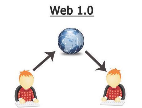 Web 1.0, Web 2.0, Web 3.0 Τι είναι το Web 1.0; Είναι ένα ρετρώνυμο το οποίο αναφέρεται στον όρο του world wide web (www) και σε οποιοδήποτε σχεδιασμό ιστοσελίδας πριν την έλευση του web 2.