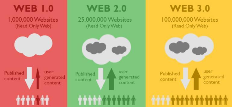 Web 3.0 Οι ορισμοί του Web 3.0 ποικίλλουν σε μεγάλο βαθμό, επειδή ο όρος χρησιμοποιείται συχνά για να περιγράψει την εξέλιξη του Web ως μια επέκταση του Web 2.0. Το Web 3.