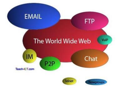 Ο Παγκόσμιος ιστός - World Wide Web (WWW) Είναι μια υπηρεσία του Διαδικτύου ΠΡΟΣΟΧΗ μην την ταυτίζουμε με το Διαδίκτυο Αποτελείται από εκατομμύρια δικτυακούς τόπους και
