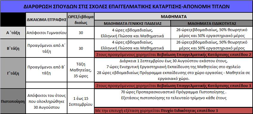 ΜΖ ΣΤΠΗΚΖ ΔΚΠΑΗΓΔΤΖ - ΚΑΣΑΡΣΗΖ ρνιέο Δπαγγεικαηηθήο Καηάξηηζεο (.Δ.Κ) Σθνπφο ησλ Σ.Δ.Κ είλαη ε παξνρή αξρηθήο επαγγεικαηηθήο θαηάξηηζεο ζε απφθνηηνπο ηεο ππνρξεσηηθήο ηππηθήο εθπαίδεπζεο.