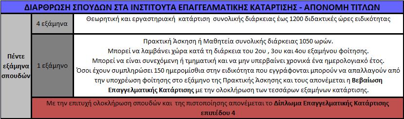 Ηλζηηηνύηα Δπαγγεικαηηθήο Καηάξηηζεο (Η.Δ.Κ) Σθνπφο ησλ Ι.Δ.Κ είλαη ε παξνρή αξρηθήο επαγγεικαηηθήο θαηάξηηζεο ζε απφθνηηνπο δεπηεξνβάζκηαο εθπαίδεπζεο θαη απφθνηηνπο Σ.Δ.Κ. Τα Ι.Δ.Κ κπνξνχλ λα είλαη: Γεκφζηα ή ηδησηηθά Πεηξακαηηθά (απνθιεηζηηθά δεκφζηα) Δηδηθήο Αγσγήο (δεκφζηα θαη ηδησηηθά) Ζ θνίηεζε ζηα δεκόζηα Η.
