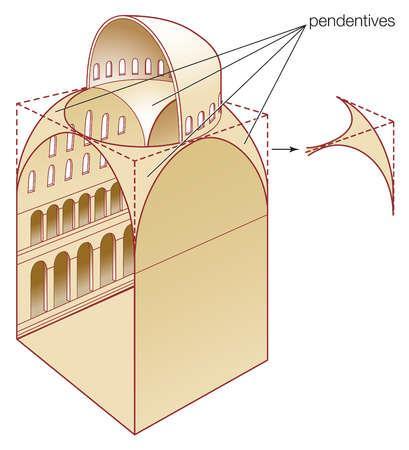 Μέχρι την εποχή των Βυζαντινών δεν είχε δοθεί ικανοποιητική λύση στη έδραση τρούλλου σε τετράγωνη κάτοψη Κυκλικός τρούλλος σε κυκλική κάτοψη - περιορισμός