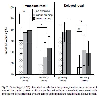Pesce, C., et al. (2009). Physical activity and mental performance in preadolescents: Effects of acute exercise on free-recall memory. Mental Health and Physical Activity, 2, 16-22.