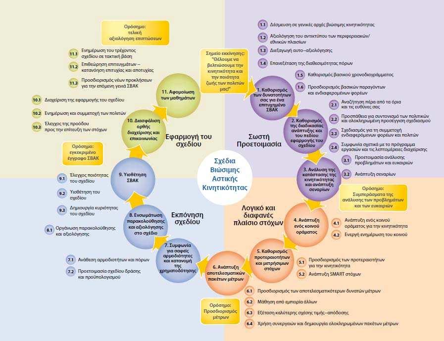 1.4. ΑΝΑΛΥΤΙΚΗ ΠΕΡΙΓΡΑΦΗ ΜΕΘΟΔΟΛΟΓΙΑΣ Η ανάπτυξη και η εφαρμογή ενός ΣΒΑΚ νοείται σαν μια συνεχής διαδικασία η οποία απαρτίζεται από έντεκα απαραίτητα βήματα.