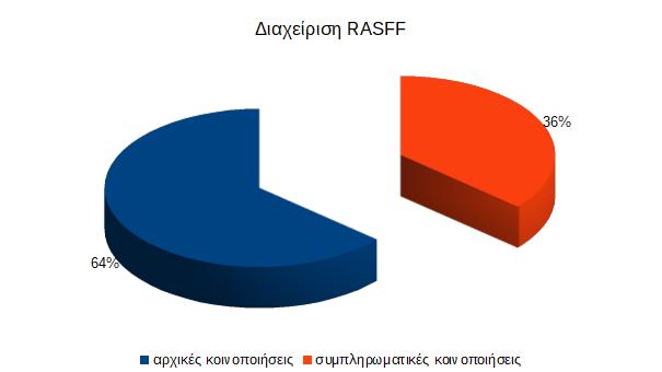 Η απεικόνιση των παραπάνω παρουσιάζονται στα παρακάτω Διαγράμματα 2 και 3 Διάγραμμα 2: Διαχείριση κοινοποιήσεων RASFF