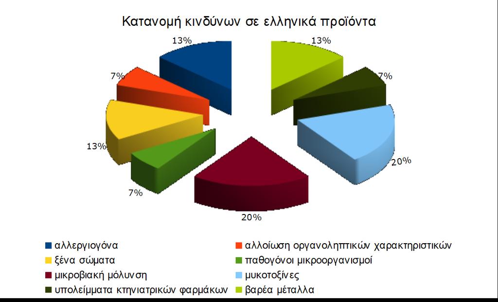 Τα όσα αναφέρονται παραπάνω απεικονίζονται στο παρακάτω Διάγραμμα 5: Διάγραμμα 5: Κατανομή κινδύνων σε ελληνικά προϊόντα 5.8.