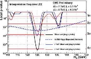 Results from CMS ( H γγ) Expected 2.