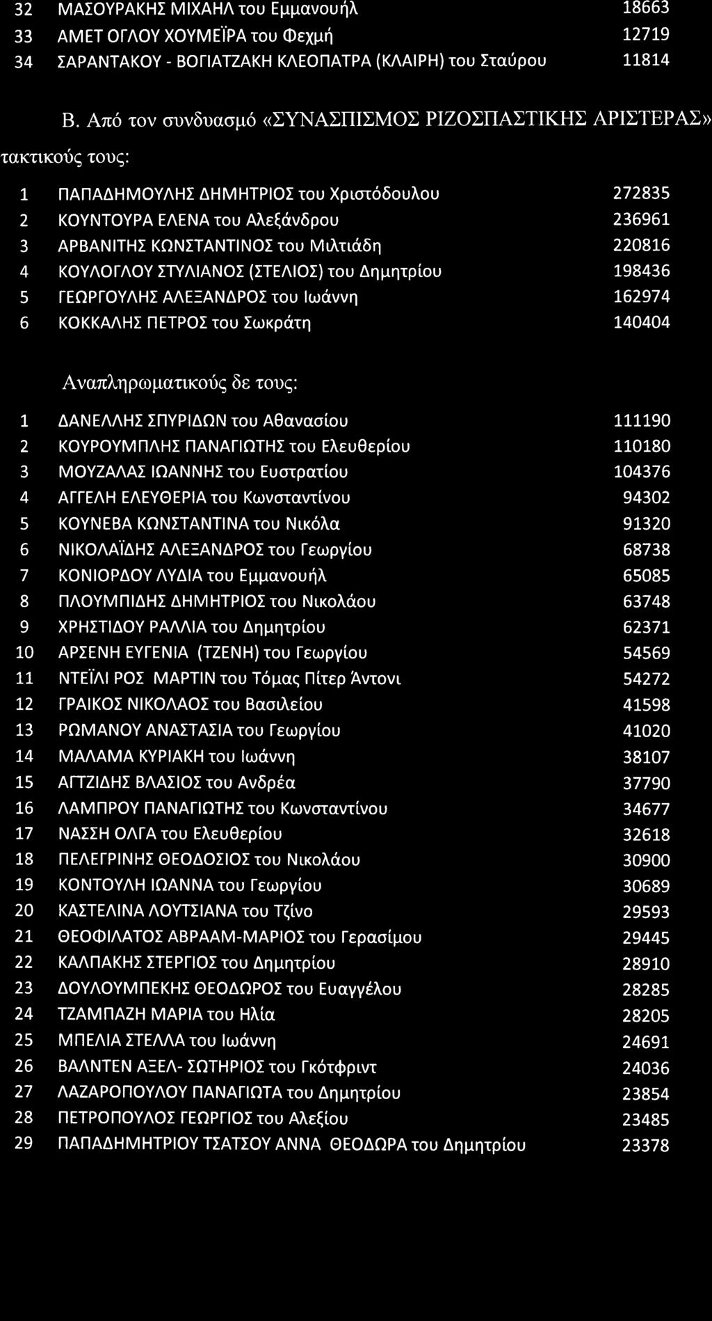 32 MAIOYPAKHI MIXAHA rou Eppavountr 33 AMET OIAOY XOYME'IPA tou Oexpn 34 IAPANTAKOY - BOTIATZAKH KAEOflATPA (KAAIPH) tou Itaf pou 18663 t27l9 TL8L4 B.