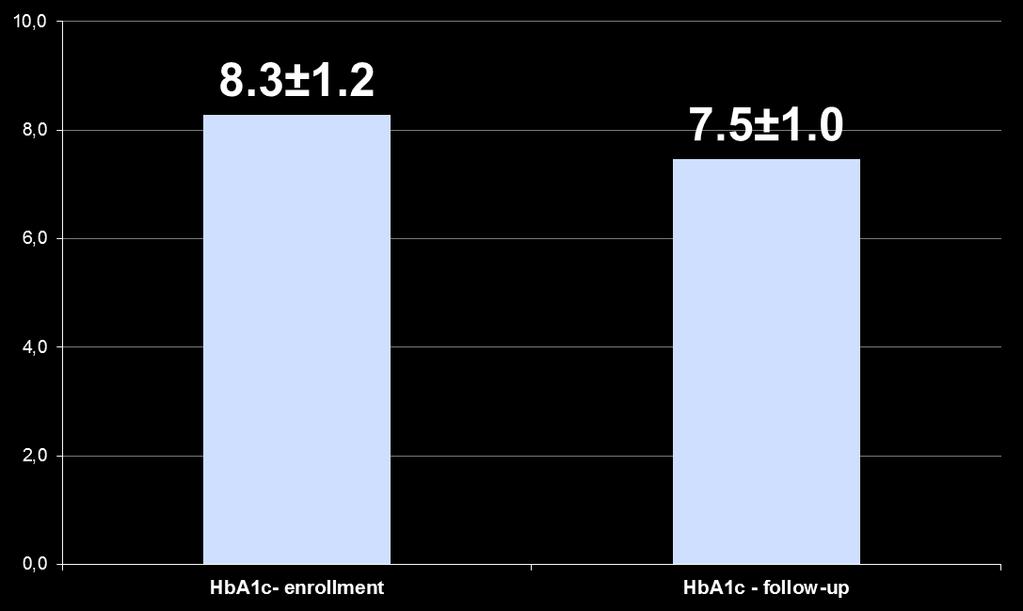 Mean values (±SD) of HbA1c Average Sensor duration use : 74% Enrollment Visit Follow up
