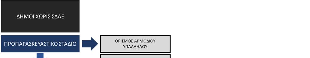 Κατηγοριοποίηση Δήμων Σύμφωνα με το Έργο EMPOWERING οι Δήμοι διαχωρίζονται σε αυτούς με και χωρίς ΣΔΑΕ.