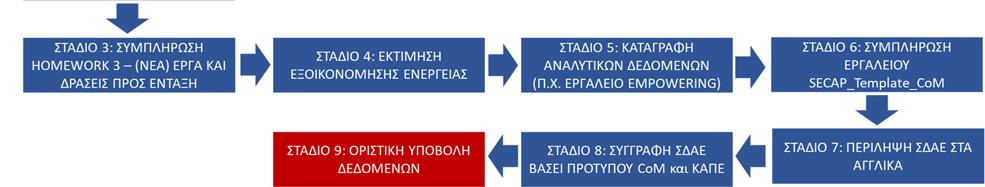 Δήμοι με ΣΔΑΕ χωρίς πρόσβαση στα στοιχεία ΒΕΙ της απογραφής του ΣΔΑΕ 2020 Άλλες παράμετροι που καθορίζουν σε μεγάλο βαθμό την ακολουθία των απαραίτητων βημάτων, είναι το αν έχει ήδη