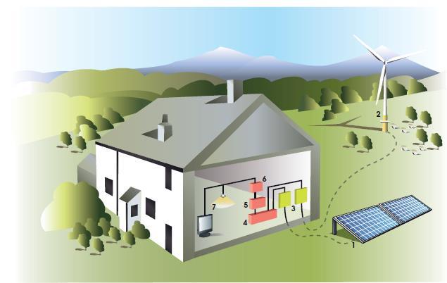 HYBRID POWER SUPPLY SYSTEMS 1. PV modules 2. Wind Generator 3.