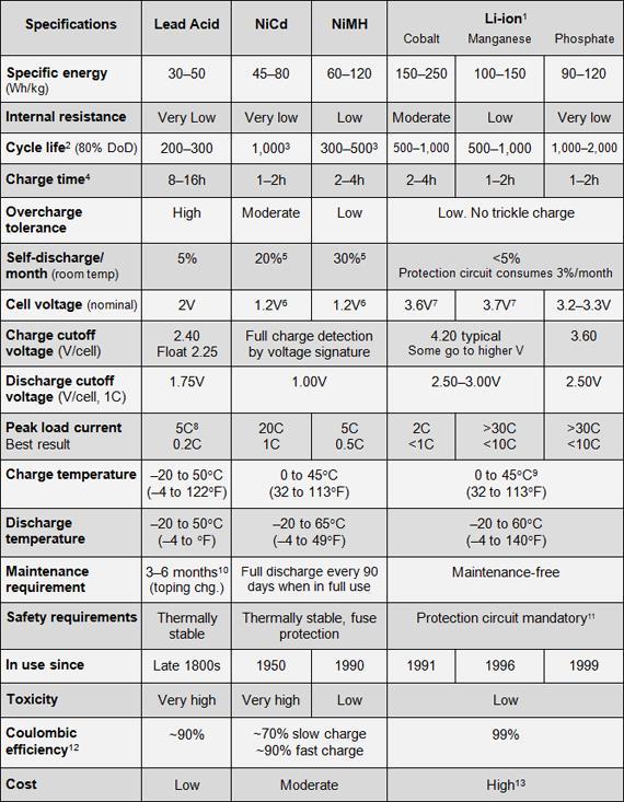 Comparison Table of Secondary Batteries 1. Combining cobalt, nickel, manganese and aluminum raises energy density up to 250Wh/kg. 2. Cycle life is based on the depth of discharge (DoD).
