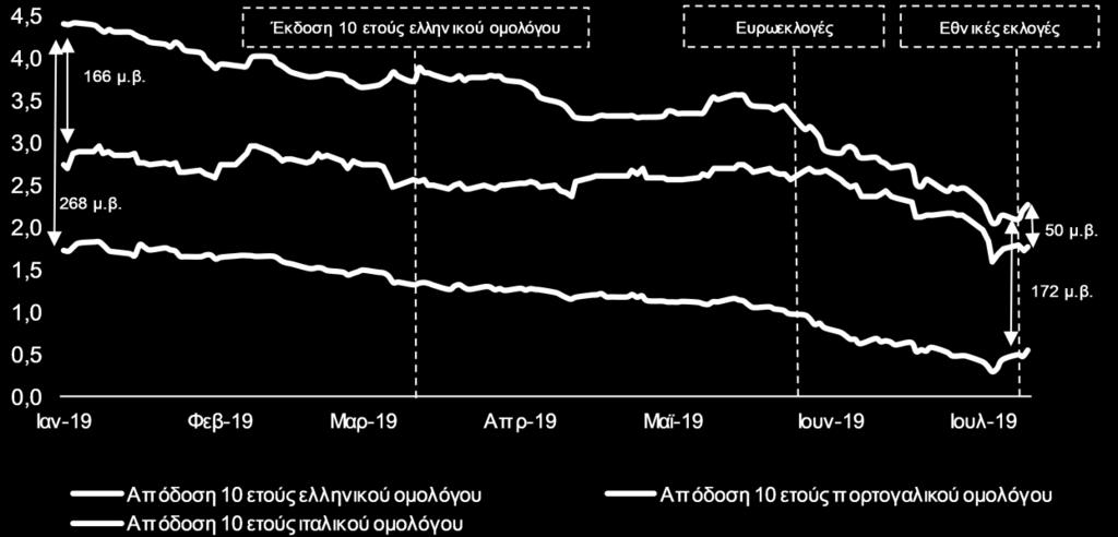 Ευρωζώνης, αντανακλάται στην υποχώρηση του ρυθμού αύξησης των ελληνικών εξαγωγών αγαθών και υπηρεσιών στο πρώτο τρίμηνο του έτους.