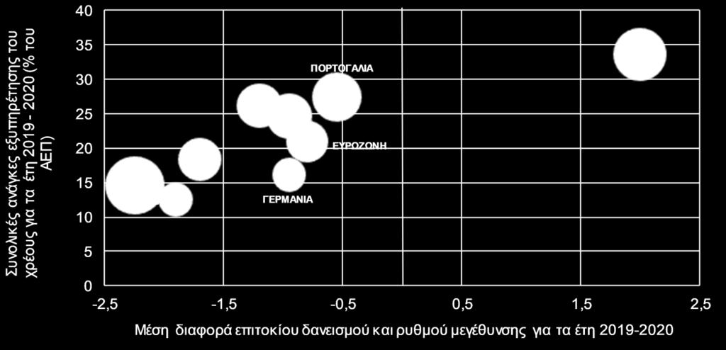 ονομαστικού επιτοκίου και του ρυθμού μεγέθυνσης του ονομαστικού ΑΕΠ (οριζόντιος άξονας) και (iii) ο προσδοκώμενος λόγος χρέους προς ΑΕΠ το 2020 (ο οποίος αναπαρίσταται με το μέγεθος της σφαίρας).