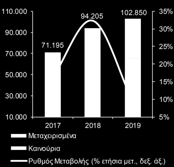 Στο ίδιο χρονικό διάστημα οι εισαγωγές ελαίων κατέγραψαν μείωση κατά 16,7%.