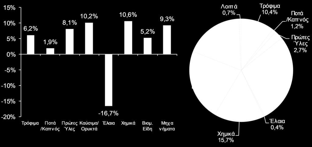 είχε σημειωθεί άνοδος κατά 31,6% συγκριτικά με τον ίδιο μήνα του 2017.