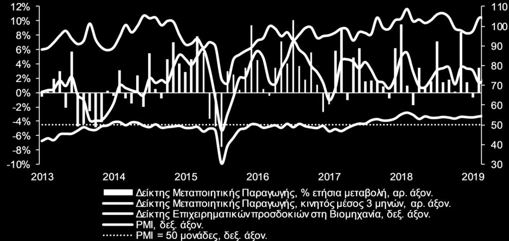 Τούτο αποτυπώνεται στη σταδιακή ενίσχυση της συμβολής της μεταποίησης τόσο στη συνολική προστιθέμενη αξία της ελληνικής οικονομίας, όσο και στη δημιουργία νέων θέσεων εργασίας.