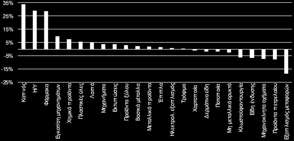 Στο Γράφημα 1, απεικονίζονται οι ετήσιες μεταβολές του δείκτη μεταποιητικής παραγωγής, ο δείκτης επιχειρηματικών προσδοκιών στη Βιομηχανία και ο Δείκτης Υπευθύνων για τις Προμήθειες στη μεταποίηση