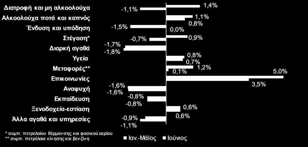 υπηρεσίες», κατά 1,8%, λόγω της μείωσης των τιμών σε έπιπλα, διακοσμητικά, υφαντουργικά προϊόντα, οικιακές συσκευές και επισκευές, «Αναψυχή Πολιτιστικές δραστηριότητες», κατά 1,6%, λόγω των μειωμένων