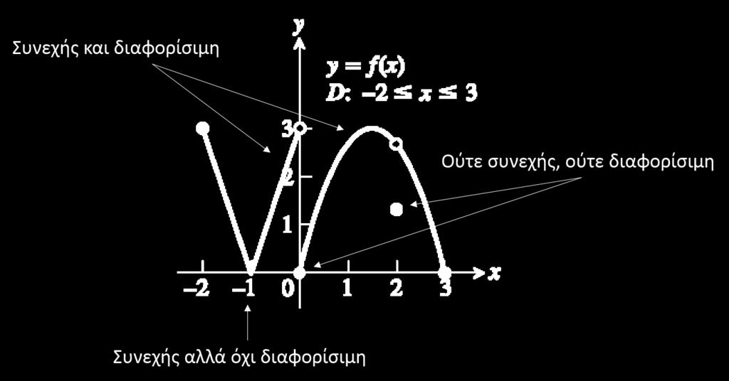 Διαφορισιμότητα και συνέχεια Αν η f (x) έχει παράγωγο στο x =