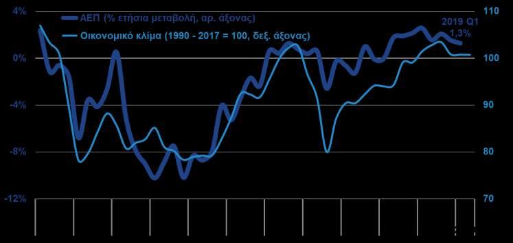 Οικονομικό κλίμα ΑΕΠ ΚΑΙ
