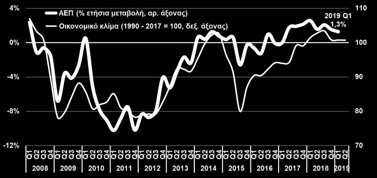 A 3μηνο 2019, ΙΟΒΕ-DG