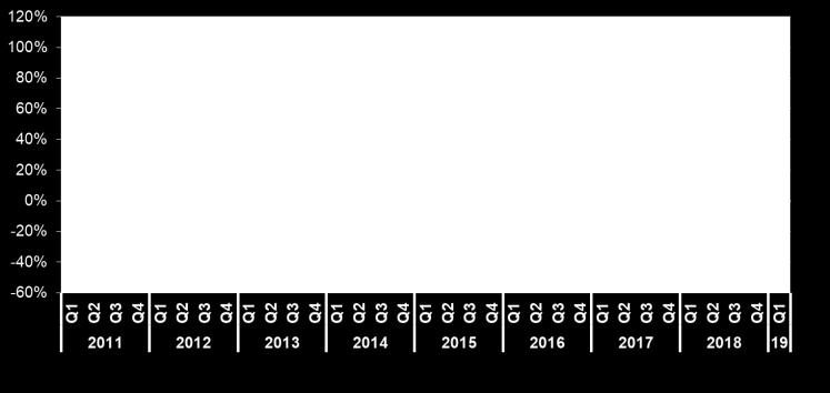 ΣΤΙΣ ΚΑΤΑΣΚΕΥΕΣ (% μεταβολή