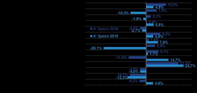 ΥΠΗΡΕΣΙΕΣ (ΕΛΣΤΑΤ, Eurostat,