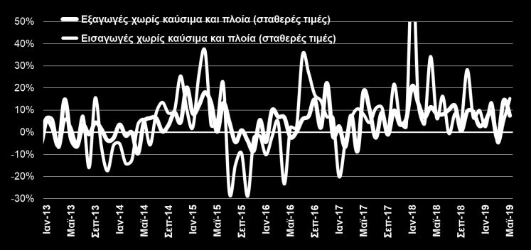 920,9 1,2% Ποτά καπνός 277,7 311,6 12,2% Λάδια και λίπη ζωικά ή φυτικά 370,6 181,4-51,1%