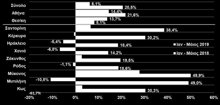 474,8 7,5% Καύσιμα 4.458,7 4.467,9 0,2% Σύνολο 10.481,9 10.