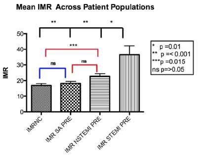 FFR στα ACS Συνολικά σε 140 ασθενείς με PCI σε 1 αγγείο μετρήθηκε το (IMR = Pahyp Tmnhyp(Pdhyp Pw)/(Pahyp Pw), το FFR και CFR και υπολογίστηκε το RRR (Resistance Reserve Ratio) από τον τύπο RRR= BR.