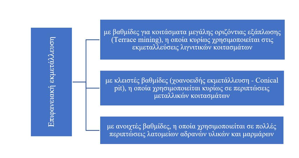 Σχήμα 4: Διάκριση επιφανειακών εκμεταλλεύσεων σε βασικούς τύπους.