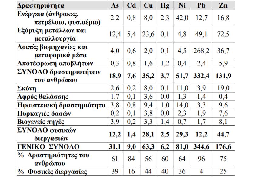 Πίνακας 27 : Παγκόσμιες εκπομπές ιχνοστοιχείων.[49] Μια από τις βασικότερες αιτίες ατμοσφαιρικής μόλυνσης σε ιχνοστοιχεία είναι η εκμετάλλευση των ορυκτών πόρων.