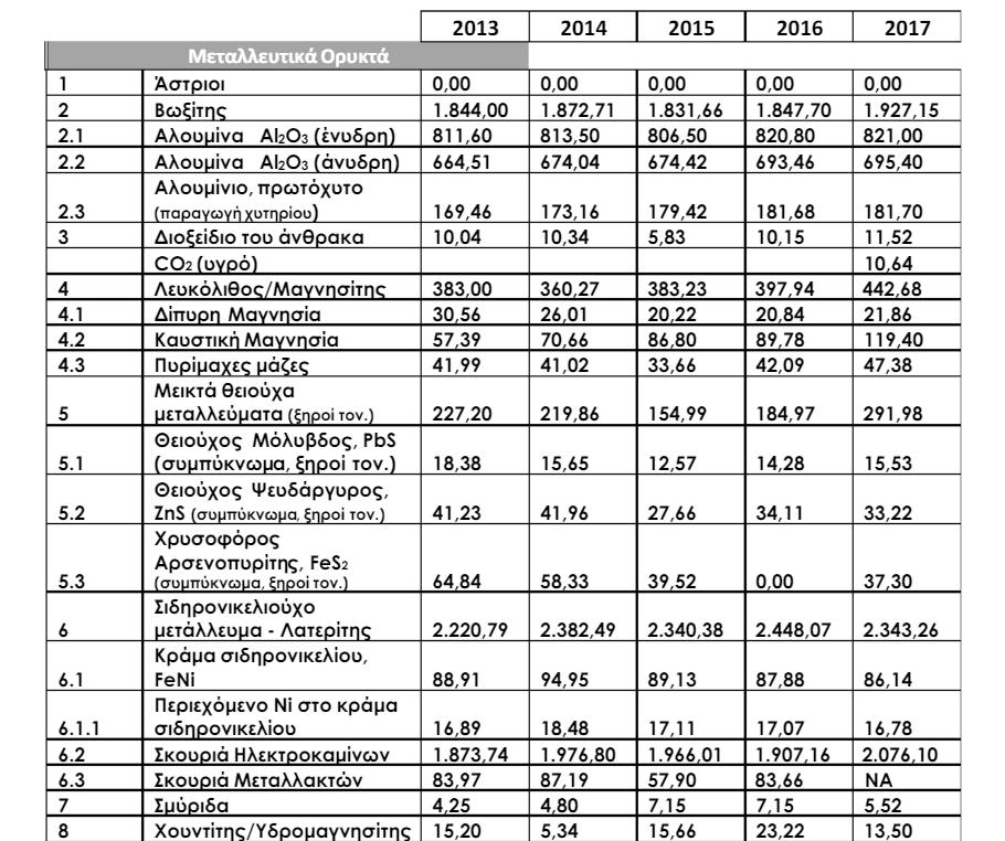 ΚΕΦΑΛΑΙΟ 6: ΣΥΜΠΕΡΑΣΜΑΤΑ Η Ελλάδα είναι μία από τις χώρες της Ευρωπαϊκής Ένωσης που διαθέτει ποιοτικό και ποσοτικό ορυκτό πλούτο.