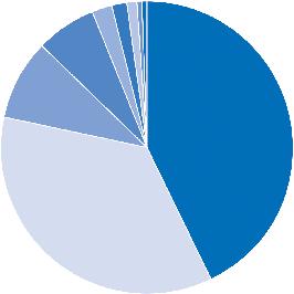 Γλώσσες 0,5% ΜΗΤΕΡΑ Κλινικά θέματα 42,9% Κλινικές Δεξιότητες 35,5% Θέματα Λοιμώξεων 8,8% Soft Skills 6,5% Υγεία και Ασφάλεια 2,3% Μηχανογράφιση 1,8% Ενημερώσεις (on the job) 1,0%