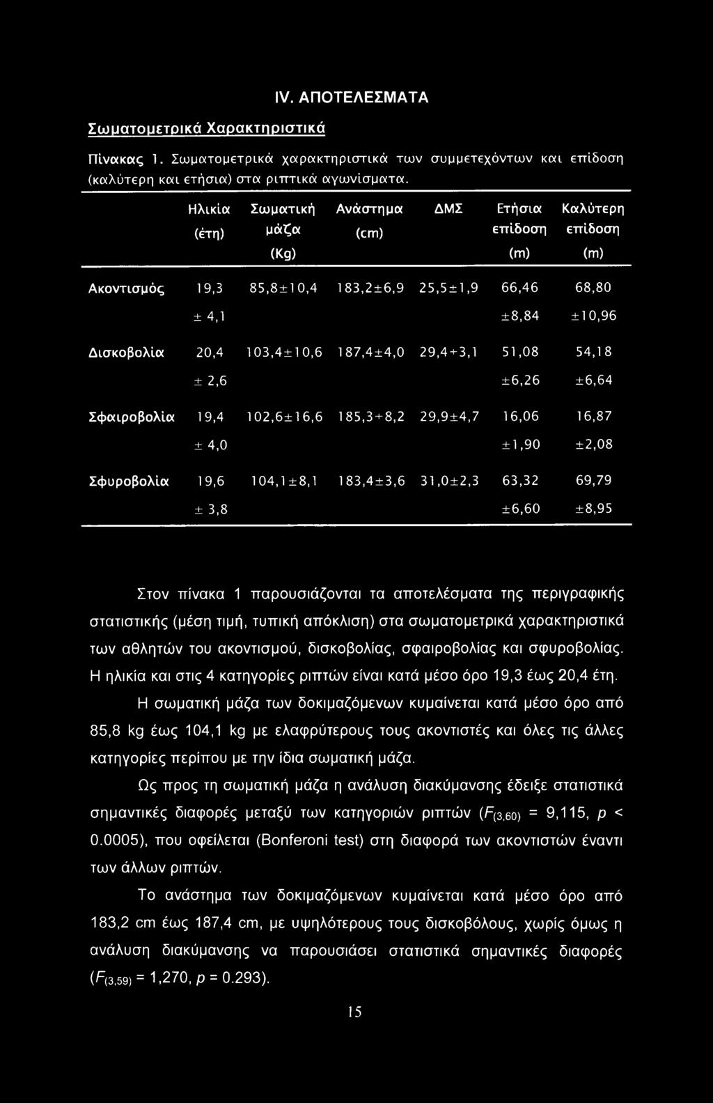 1 87,4±4,0 29,4 + 3,1 51,08 54,18 ± 2,6 ±6,26 ±6,64 Σφαιροβολία 19,4 1 02,6± 1 6,6 185,3 + 8,2 29,9±4,7 16,06 16,87 ± 4,0 ±1,90 ±2,08 Σφυροβολία 19,6 1 04,1 ±8,1 1 8 3,4 ± 3,6 31,0 ± 2,3 63,32 69,79