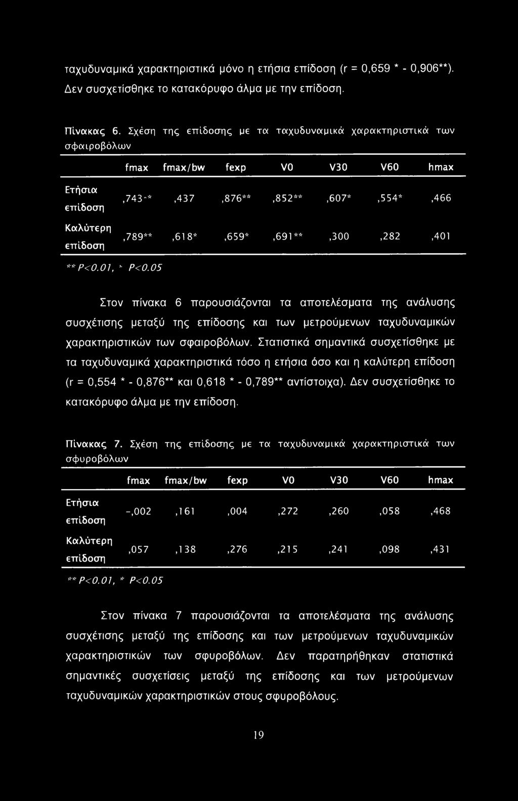 επίδοση,743"*,437,876**,852**,607*,554*,466,789**,618*,659*,691**,300,282,401 **Ρ<0.01, Ρ<0.