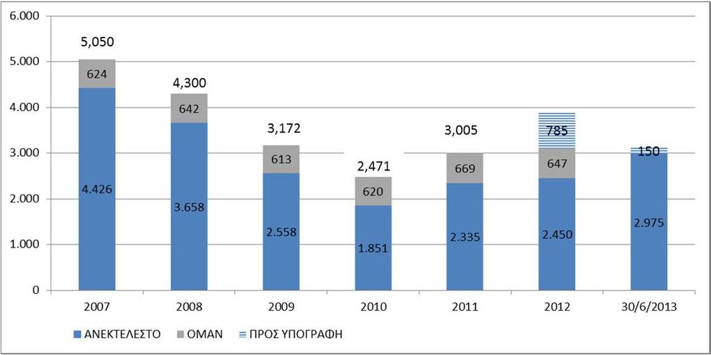 Ανάλυση ανά ραστηριότητα: Κατασκευή (συνέχεια).