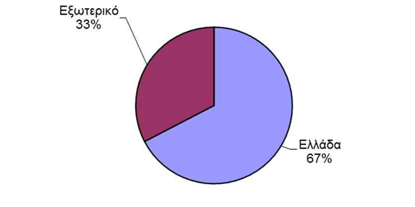 0 δις ενώ υπάρχουν και συµβάσεις ~ 150 εκατ.