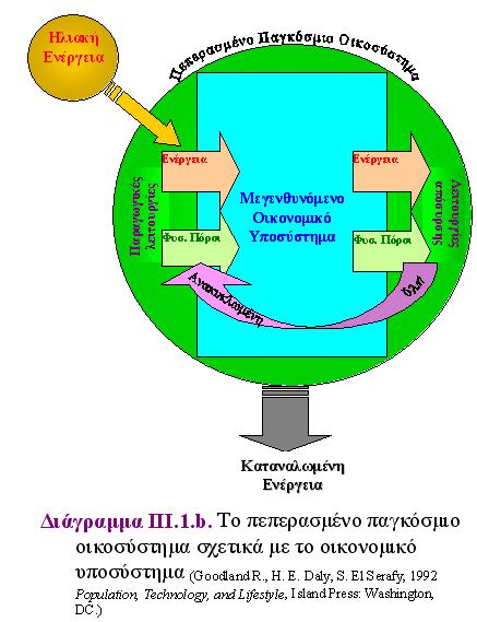 εναποθέτει απορρίµµατα στην φύση Τα όρια της φύσης Μάλθους (1789) και έλλειψη τροφίµων An Essay on