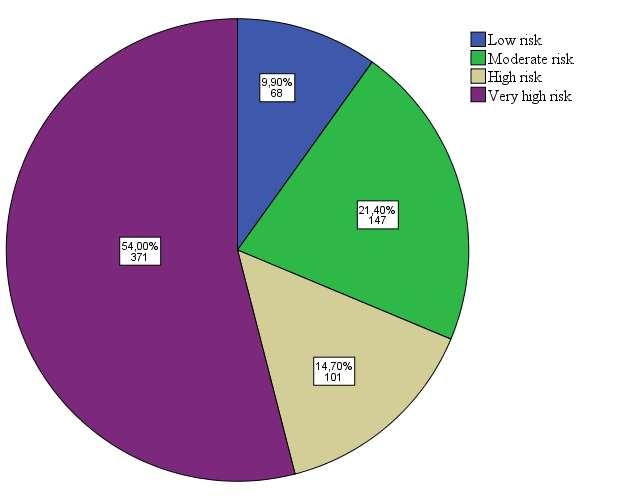 Pts are already at high risk BEFORE the ACS (PHAETHON study) 687 ACS patients 37 centers