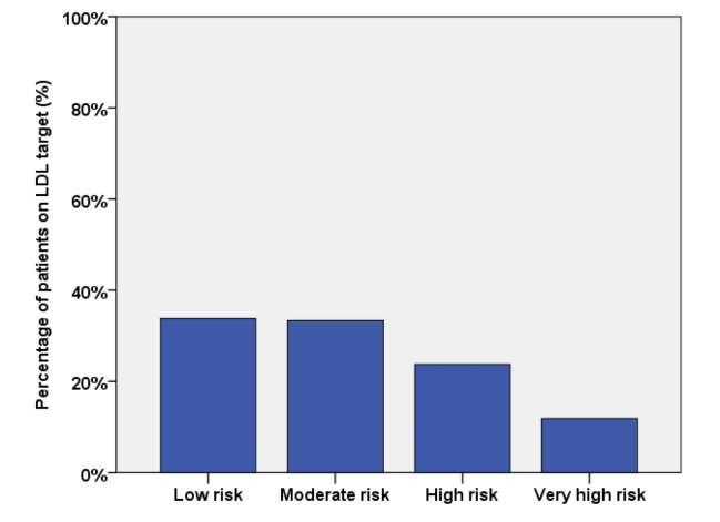 ACS pts on LDL-c target (before the event) (PHAETHON study) 687 ACS patients 37 centers