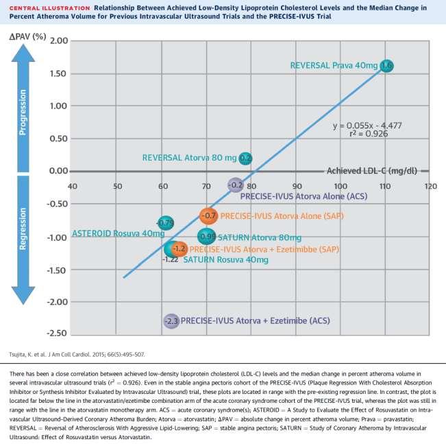 LDL-C is a major contributor to atherosclerotic progression LDL-C levels and atherosclerosis progression in coronary artery IVUS studies -0.