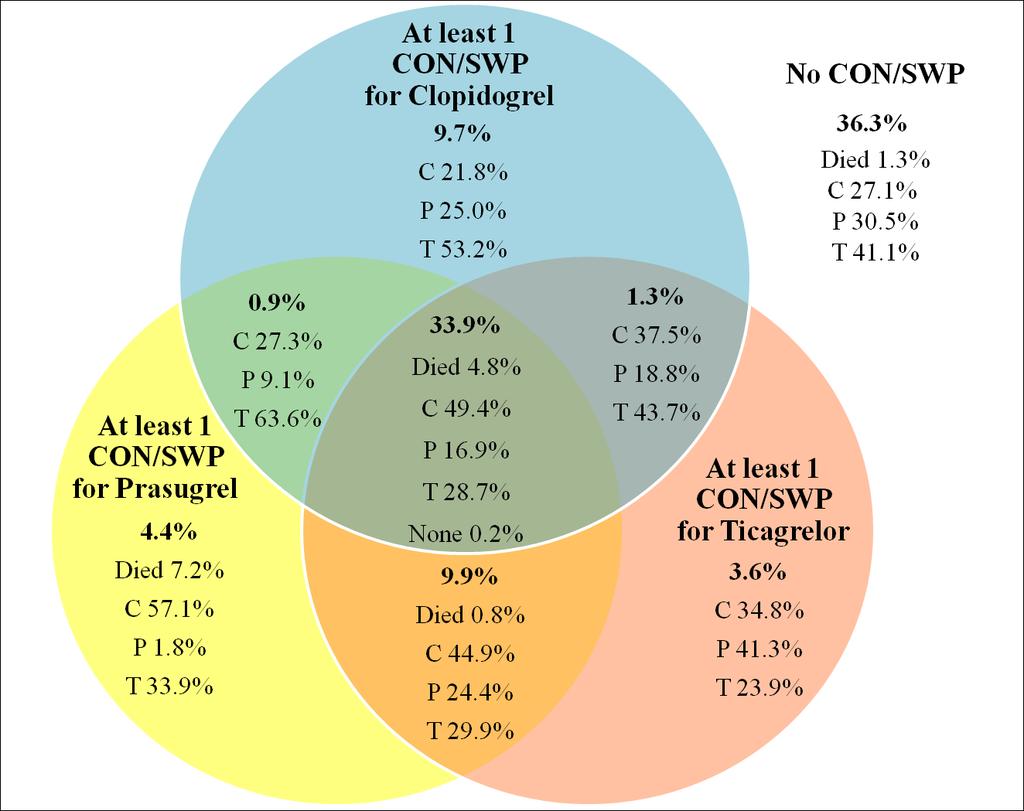 Prevalence of at least 1 CON/SWP and the prescription rates at discharge for each P2Y12 inhibitor. At least 1 CON Clopidogrel 5(0.4%) Prasugrel 49(3.