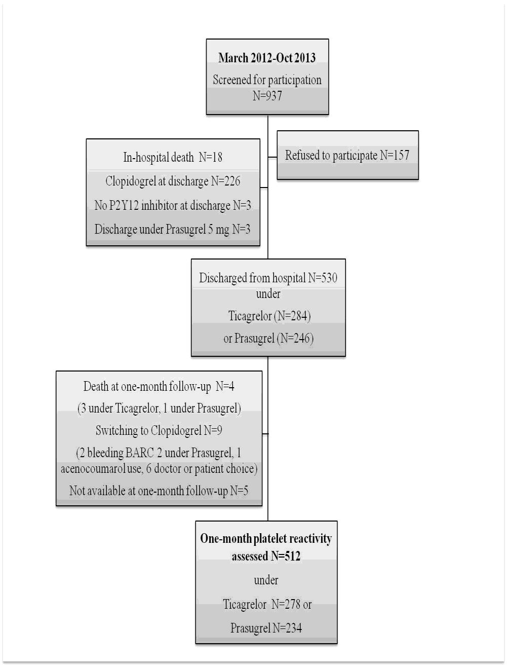 Ticagrelor vs prasugrel one-month maintenance therapy: Impact on platelet